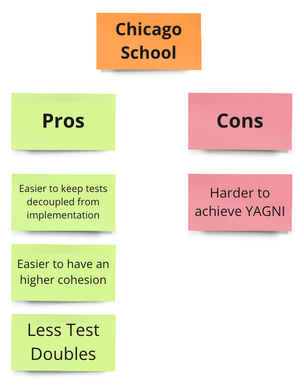 Chicago School Pros and Cons